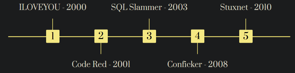 en tehlikeli pc virusleri 1