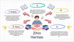 Ücretsiz Zihin Haritası Oluşturma Programları