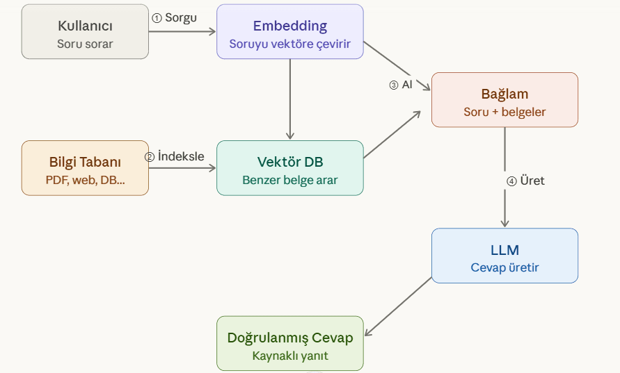 Yapay Zekâda RAG Mimarisi ile Doğruluk Oranını Artırma 1 RAG Mimarisi Nasıl Çalışır