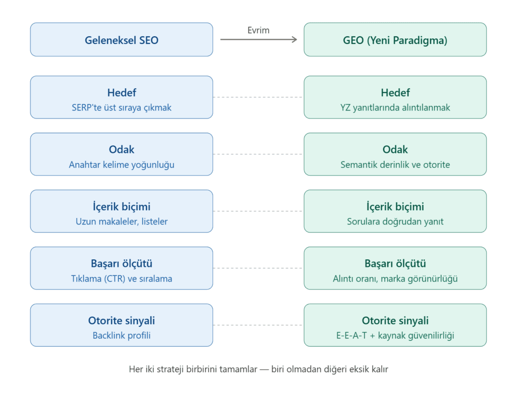 SEO'dan GEO'ya Evrim Haritası
