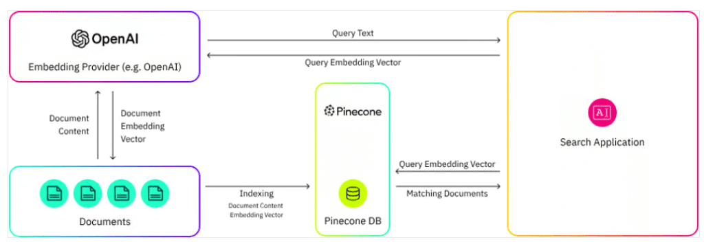 Pinecone vector database