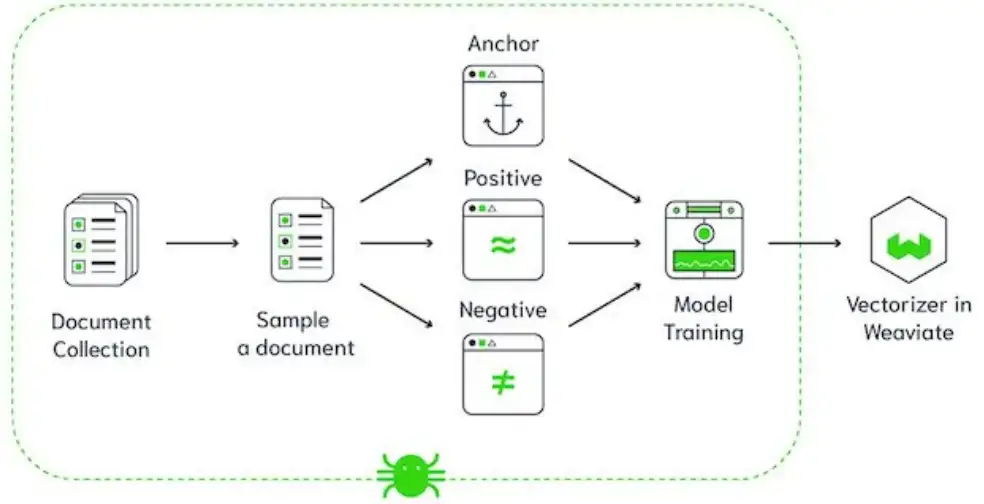 Weaviate vektör veritabanı mimarisi 